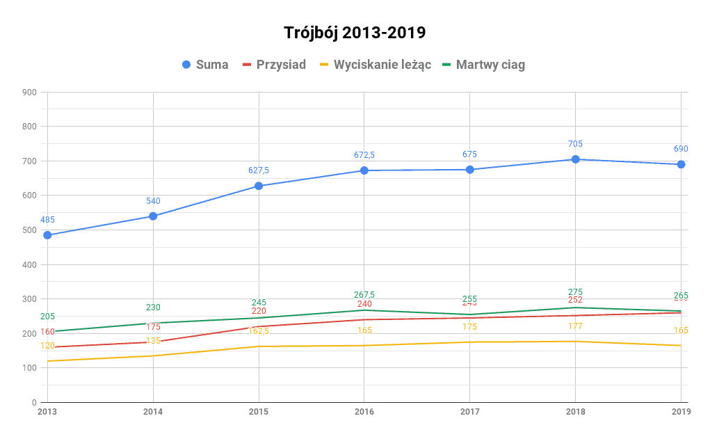 Mój Trójbój - wyniki