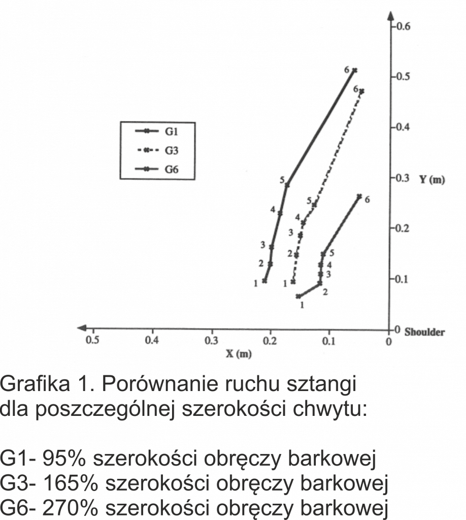 szerokość chwyt - wpływ na trajektorię